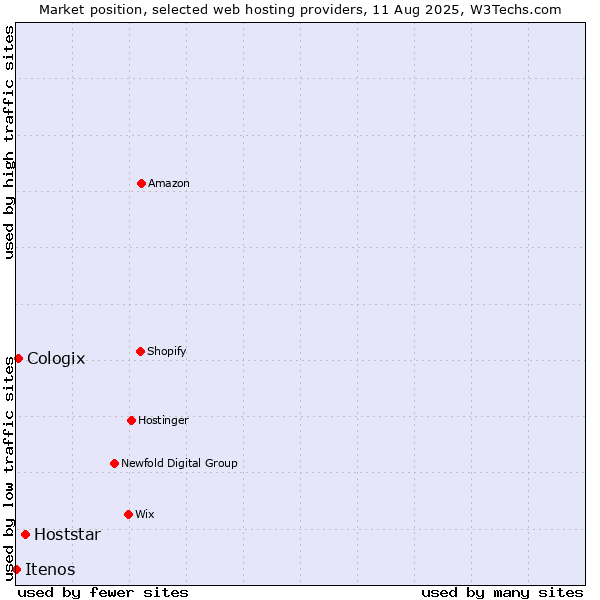 Market position of Hoststar vs. Cologix vs. Itenos