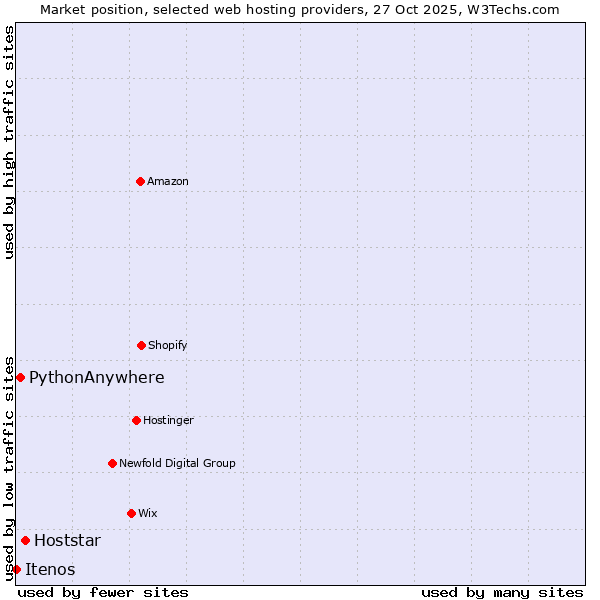 Market position of Hoststar vs. PythonAnywhere vs. Itenos