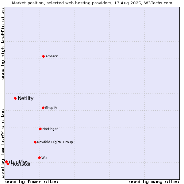 Market position of Netlify vs. Hoststar vs. iTopPlus
