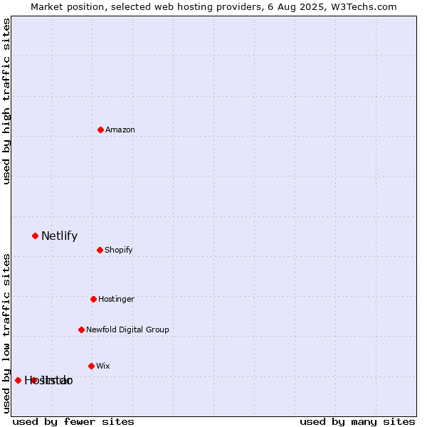 Market position of Netlify vs. Jimdo vs. Hoststar