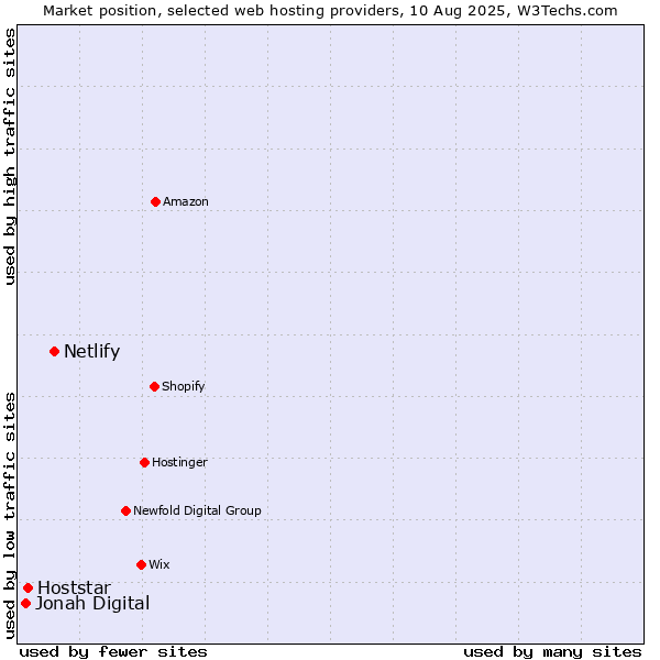 Market position of Netlify vs. Hoststar vs. Jonah Digital