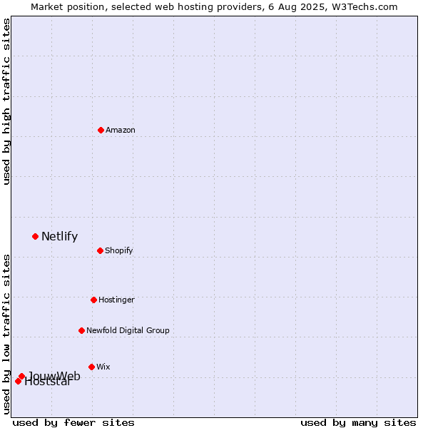 Market position of Netlify vs. JouwWeb vs. Hoststar