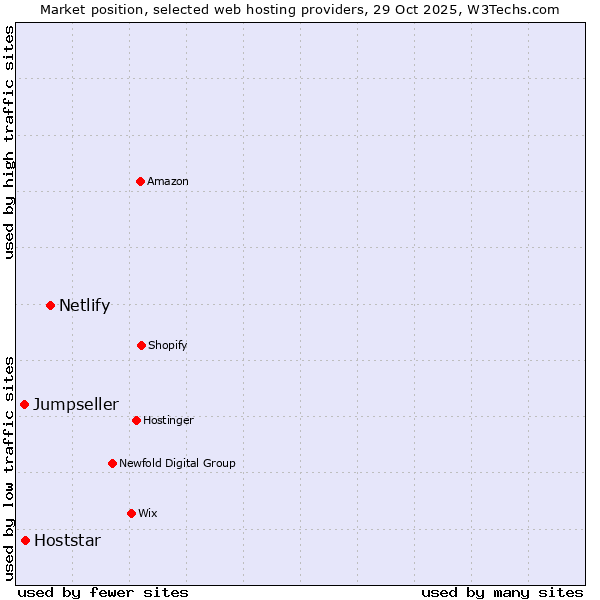 Market position of Netlify vs. Hoststar vs. Jumpseller