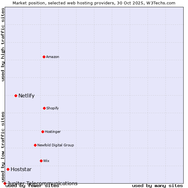 Market position of Netlify vs. Hoststar vs. Jupiter Telecommunications