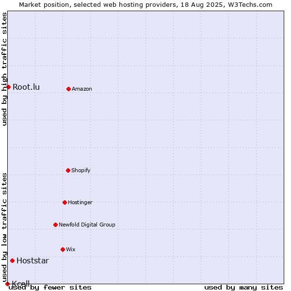 Market position of Hoststar vs. Root.lu vs. Kcell