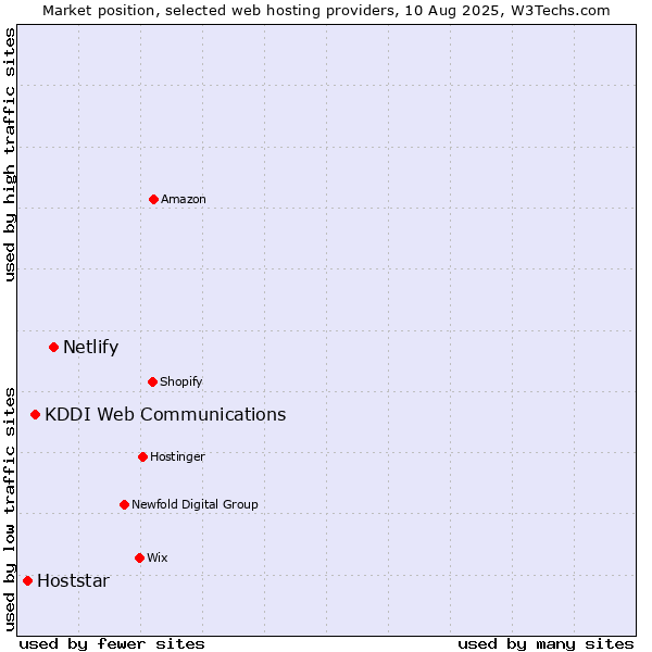 Market position of Netlify vs. KDDI Web Communications vs. Hoststar