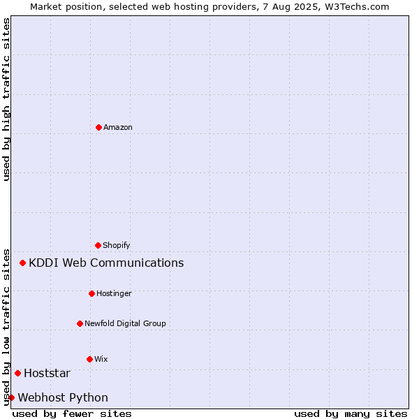 Market position of KDDI Web Communications vs. Hoststar vs. Webhost Python