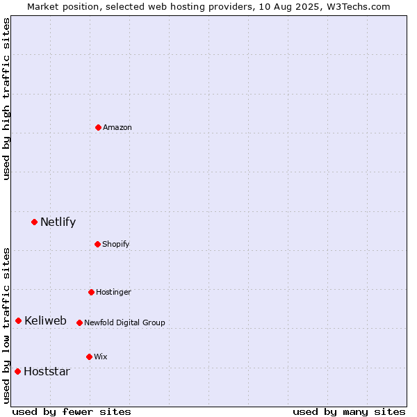 Market position of Netlify vs. Keliweb vs. Hoststar