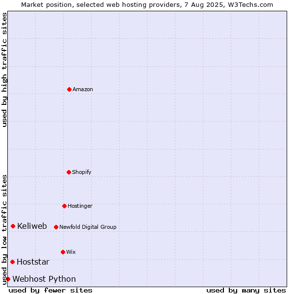 Market position of Keliweb vs. Hoststar vs. Webhost Python