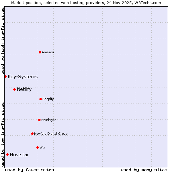 Market position of Netlify vs. Hoststar vs. Key-Systems