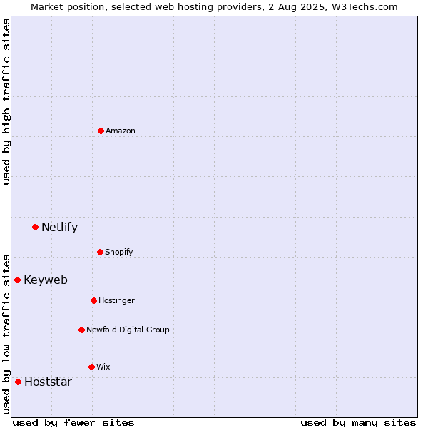 Market position of Netlify vs. Hoststar vs. Keyweb