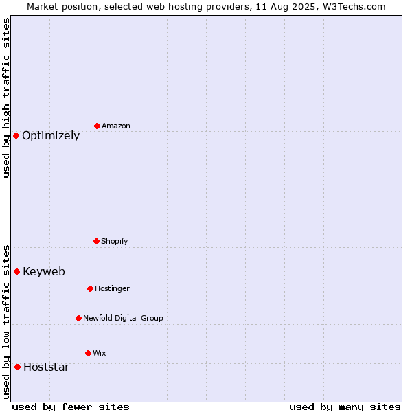 Market position of Hoststar vs. Keyweb vs. Optimizely