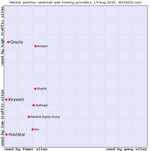 Market position of Oracle vs. Hoststar vs. Keyweb