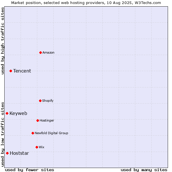 Market position of Tencent vs. Hoststar vs. Keyweb