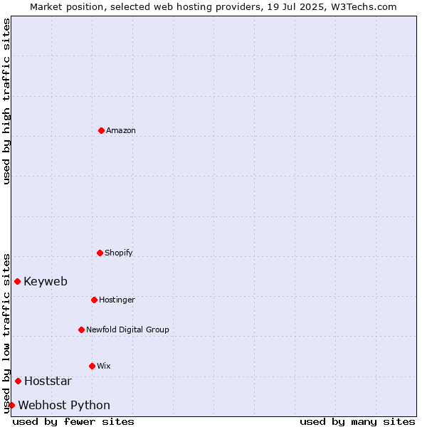 Market position of Hoststar vs. Keyweb vs. Webhost Python