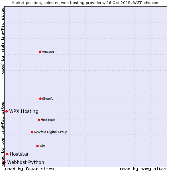 Market position of Hoststar vs. WPX Hosting vs. Webhost Python