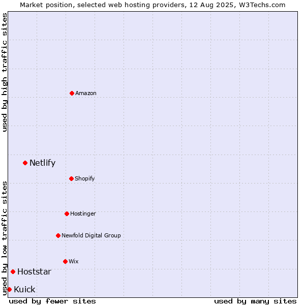 Market position of Netlify vs. Hoststar vs. Kuick