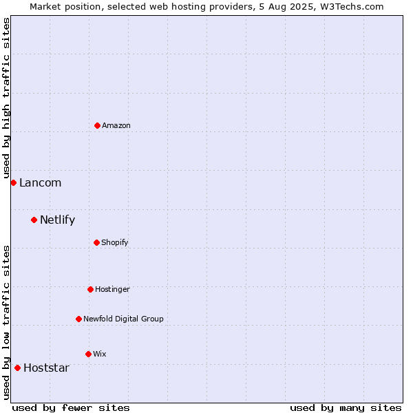 Market position of Netlify vs. Hoststar vs. Lancom