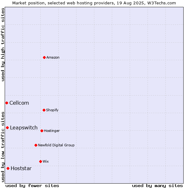 Market position of Hoststar vs. Leapswitch vs. Cellcom