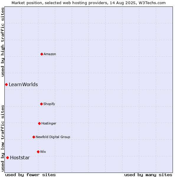 Market position of Hoststar vs. LearnWorlds