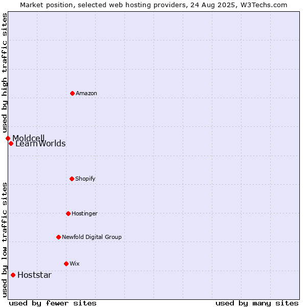 Market position of Hoststar vs. LearnWorlds vs. Moldcell