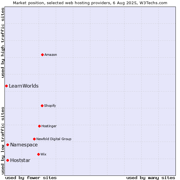 Market position of Namespace vs. Hoststar vs. LearnWorlds
