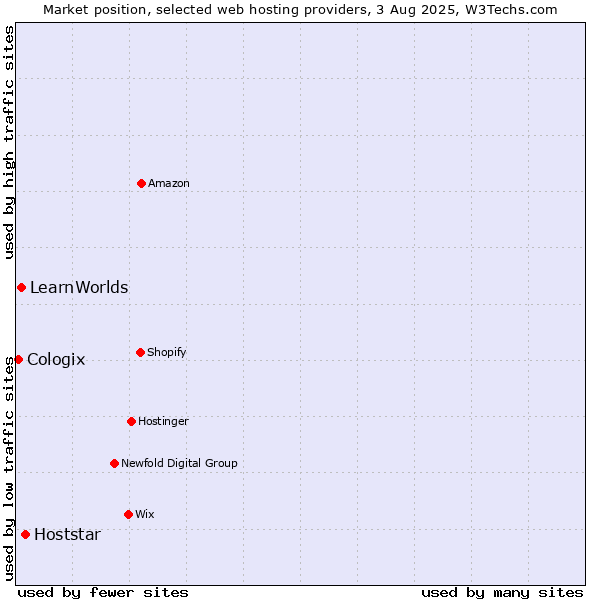 Market position of Hoststar vs. LearnWorlds vs. Cologix