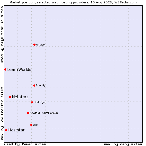 Market position of Netafraz vs. Hoststar vs. LearnWorlds