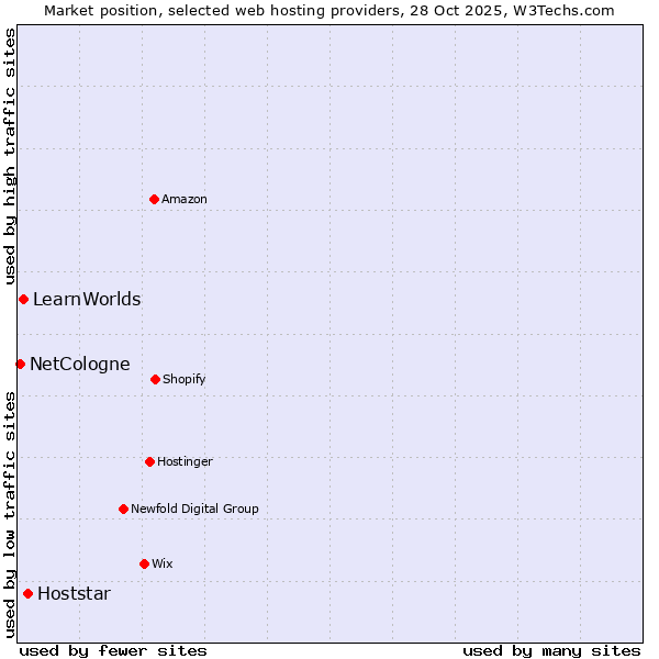 Market position of Hoststar vs. LearnWorlds vs. NetCologne