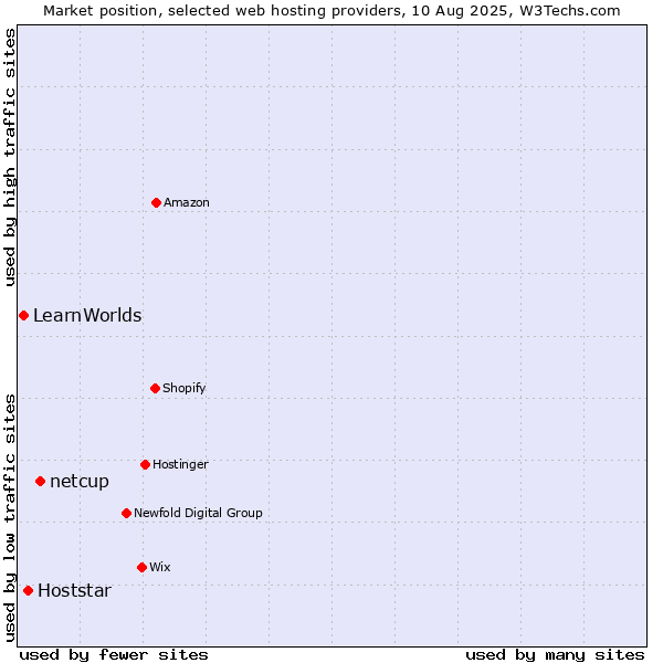 Market position of netcup vs. Hoststar vs. LearnWorlds