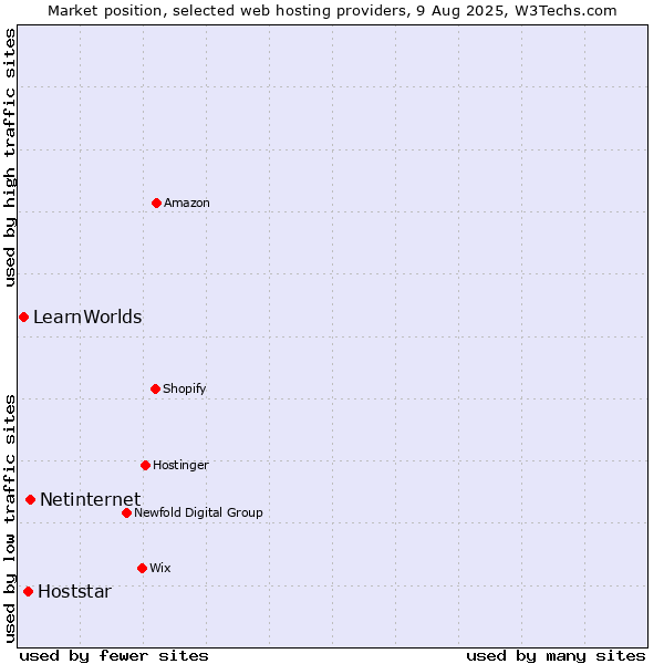 Market position of Netinternet vs. Hoststar vs. LearnWorlds