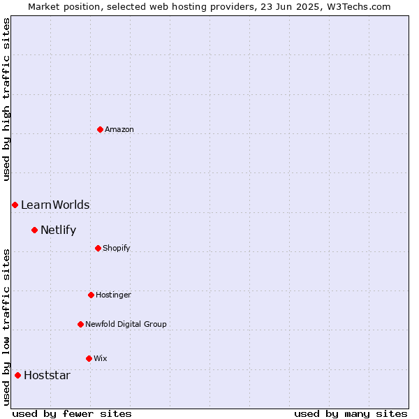 Market position of Netlify vs. Hoststar vs. LearnWorlds
