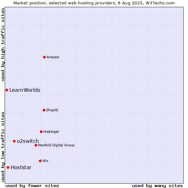 Market position of o2switch vs. Hoststar vs. LearnWorlds