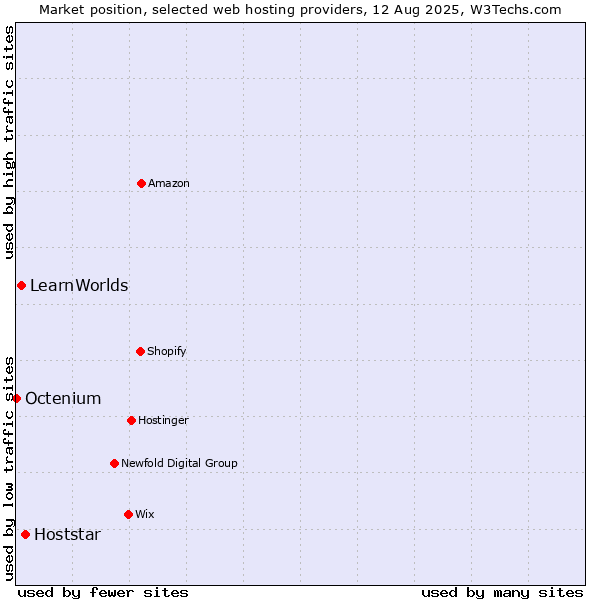 Market position of Hoststar vs. LearnWorlds vs. Octenium
