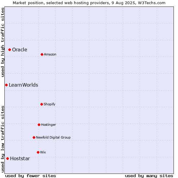 Market position of Oracle vs. Hoststar vs. LearnWorlds