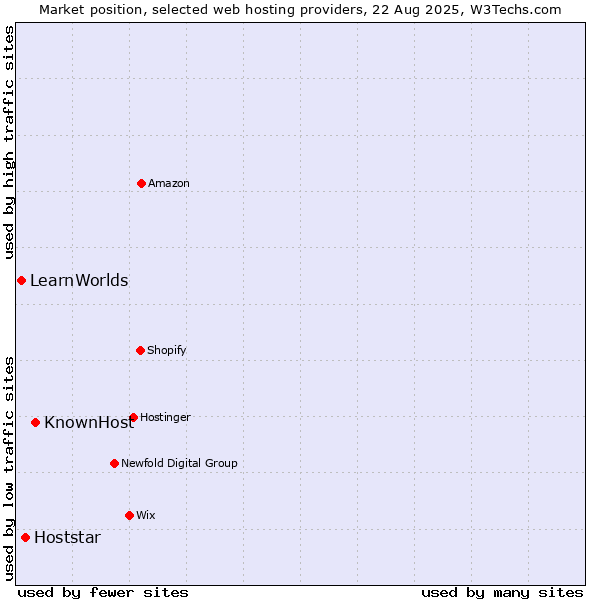 Market position of KnownHost vs. Hoststar vs. LearnWorlds