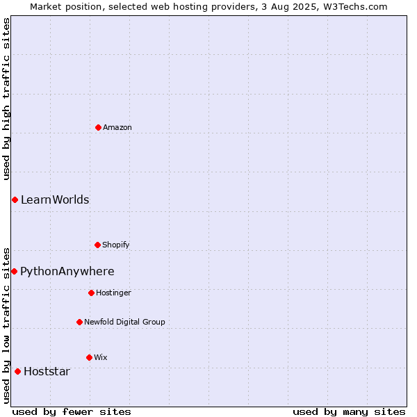Market position of Hoststar vs. LearnWorlds vs. PythonAnywhere