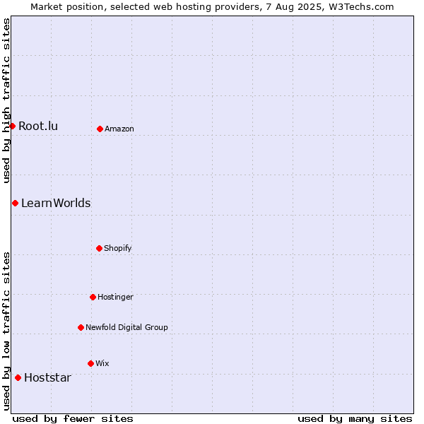 Market position of Hoststar vs. LearnWorlds vs. Root.lu