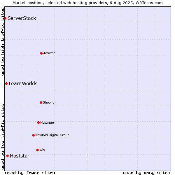 Market position of Hoststar vs. LearnWorlds vs. ServerStack