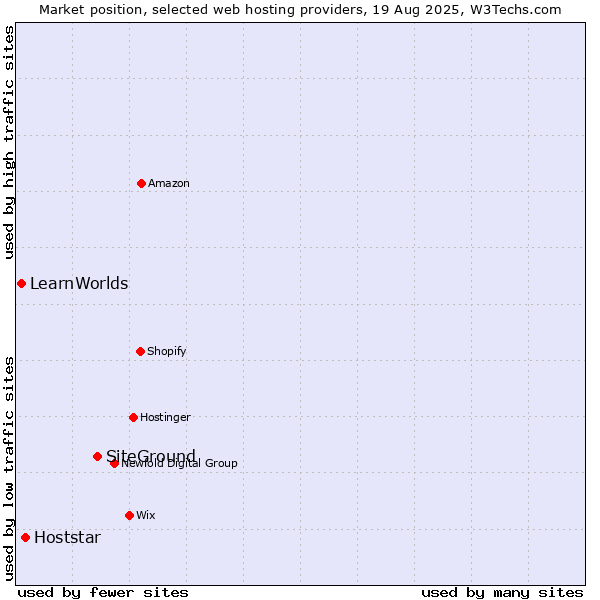 Market position of SiteGround vs. Hoststar vs. LearnWorlds