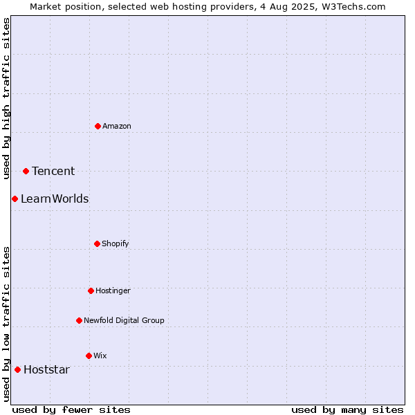 Market position of Tencent vs. Hoststar vs. LearnWorlds
