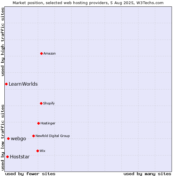 Market position of webgo vs. Hoststar vs. LearnWorlds