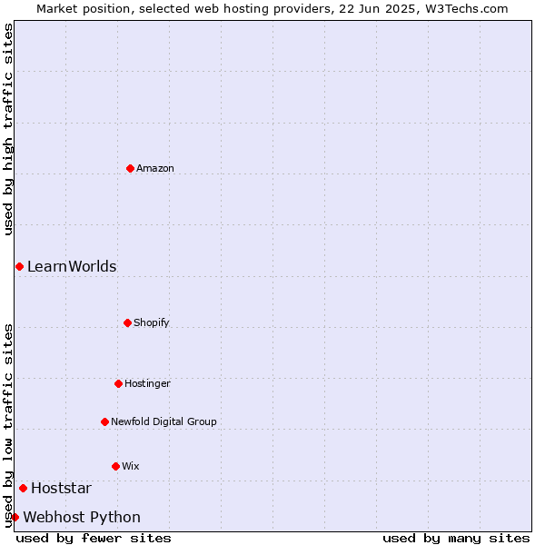 Market position of Hoststar vs. LearnWorlds vs. Webhost Python