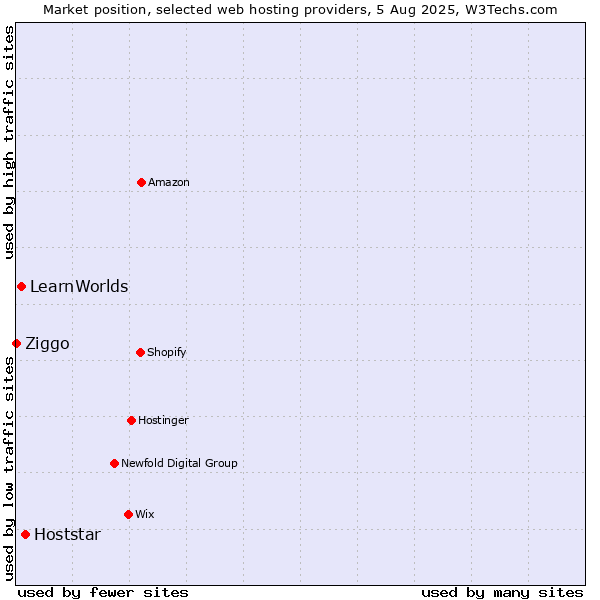 Market position of Hoststar vs. LearnWorlds vs. Ziggo