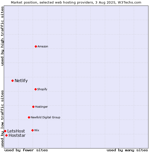 Market position of Netlify vs. Hoststar vs. LetsHost