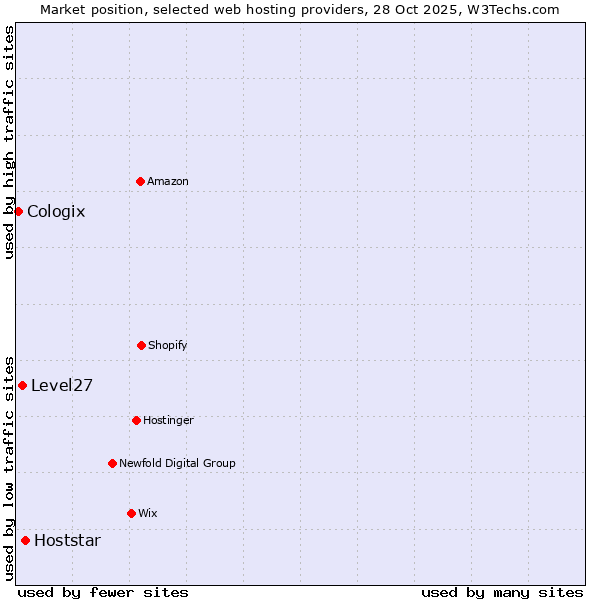 Market position of Hoststar vs. Level27 vs. Cologix