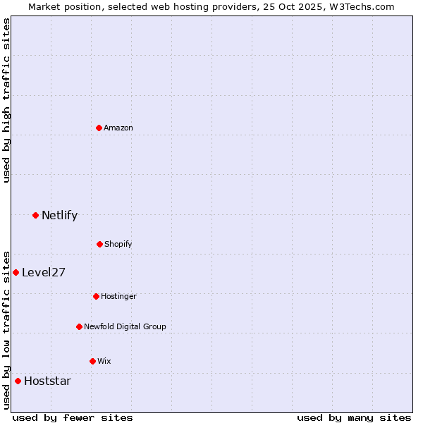 Market position of Netlify vs. Hoststar vs. Level27