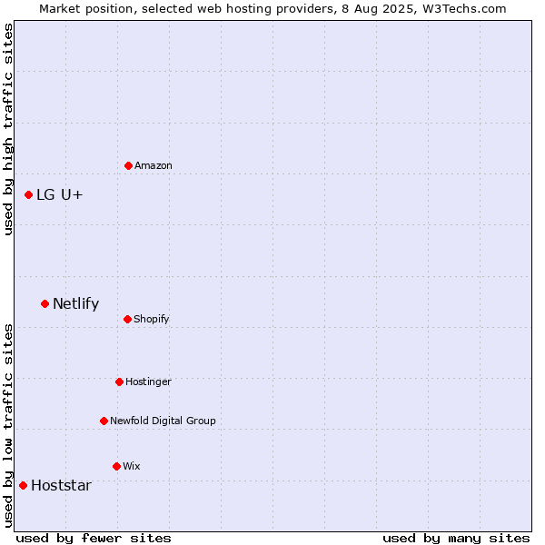 Market position of Netlify vs. LG U+ vs. Hoststar