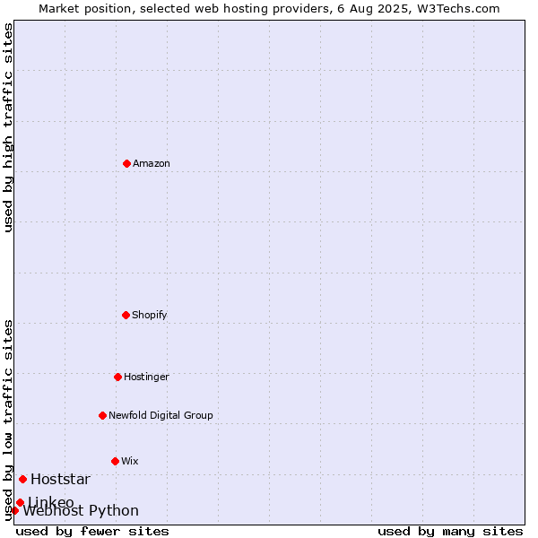 Market position of Hoststar vs. Linkeo vs. Webhost Python