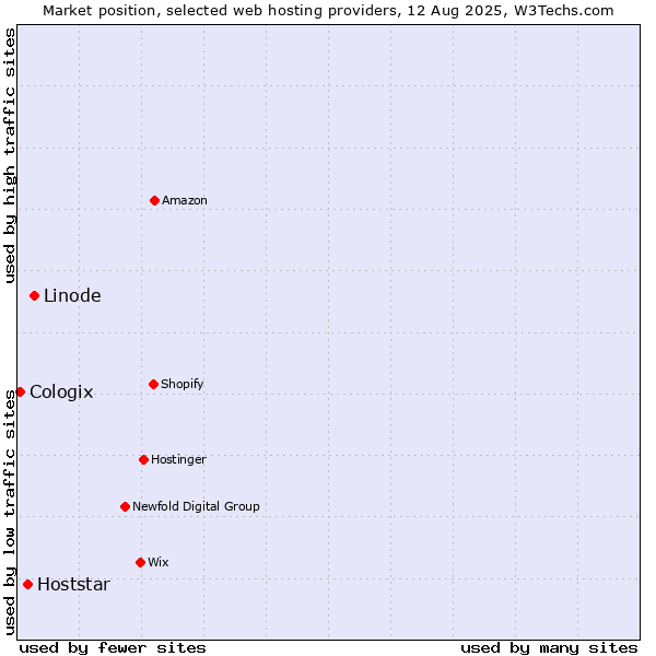 Market position of Linode vs. Hoststar vs. Cologix